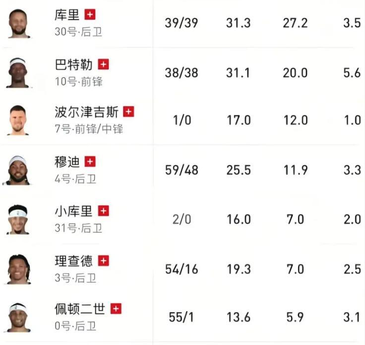 这还打什么?勇士全队8人伤停,不如直接摆烂争状元!